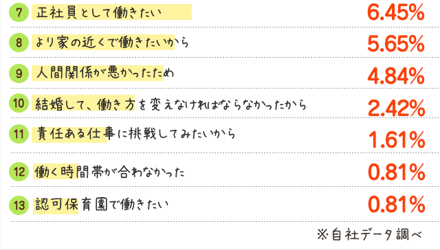 保育士の職場環境の悩みランキング7位～13位。7位：正社員として働きたい6.45％。8位：より家の近くで働きたいから5.65％。9位：人間関係が悪かったため4.84％。10位：結婚して、働き方を変えなければならなかったから2.42％。11位：責任ある仕事に挑戦してみたいから1.61％。12位：働く時間帯が合わなかった0.81％。13位：認可保育園で働きたい0.81％