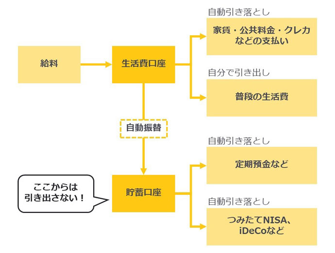 お金持ちはやっている！ 本当にお金が貯まる3つの習慣 | 保育士を応援