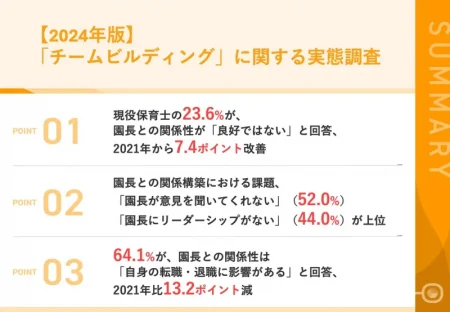 現役保育士23.6%が園長と「良好な関係性でない」転職・退職に影響も【子ねくとラボ調査】