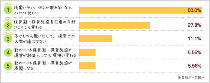 保育士の職場環境の悩みランキング1位～5位。1位：残業が多い、休みが取れないなど、とにかく忙しい50.0％。2位：保育園・保育施設責任者の方針がころころ変わる27.8％。3位：子どもの人数に対して、保育士の人数が適切でない11.1％。4位：勤めている保育園・保育施設の運営が別法人になり、環境が変わる5.56％。5位：勤めている保育園・保育施設が廃園になる5.56％。