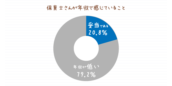 保育士さんが年収で感じていることの円グラフ。妥当である20.8％年収が低い79.2%