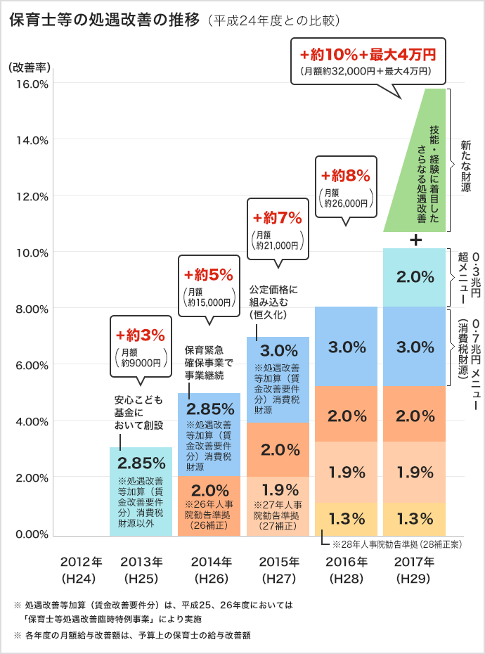 保育士の給料 大幅アップ 4月にスタートした保育士の 処遇改善加算 とは 前編 保育士の転職 求人 募集なら マイナビ保育士