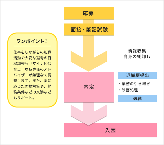 保育士さんの転職スケジュール例の画像