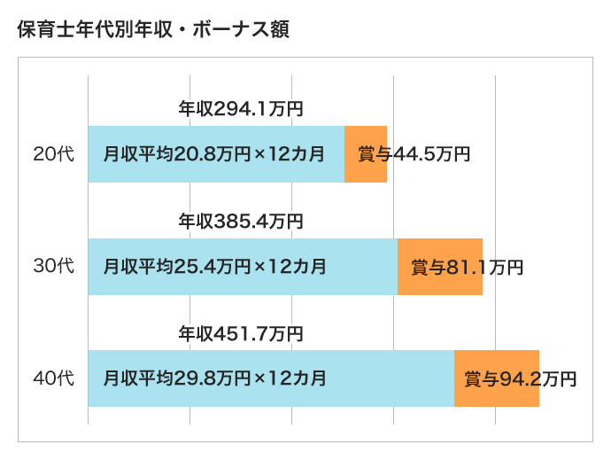 保育士年代別年収・ボーナス額のグラフ。※データは下記に記載