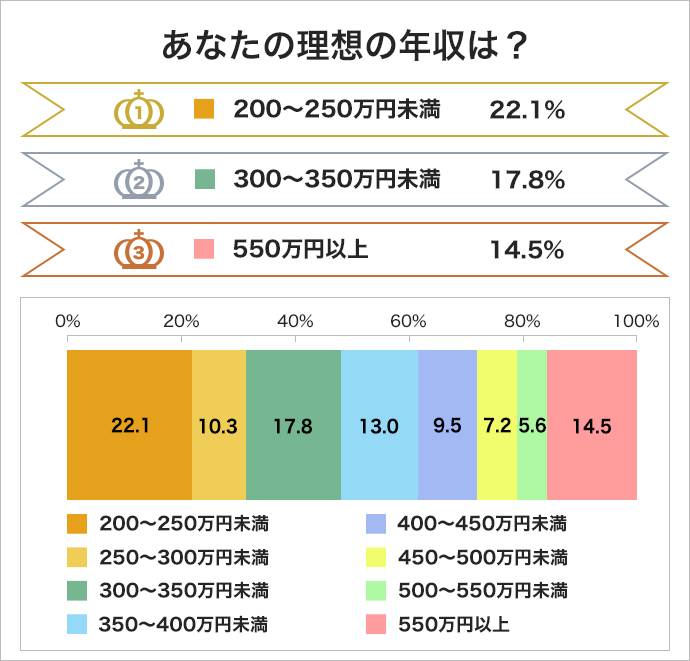 理想の年収についての調査のグラフ 1位：200～250万円未満22.1％ 2位：300～350万円未満17.8％ 3位：550万以下14.5％