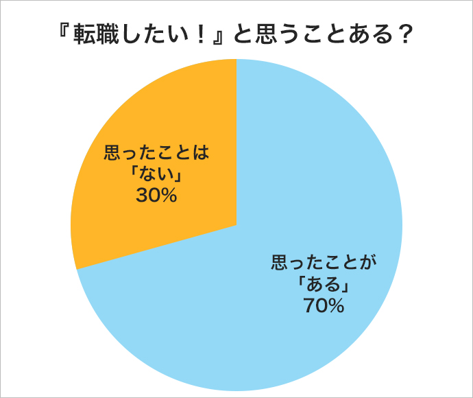 『転職したい！』と思うことはありますか？ 思ったことが「ある」70％ 思ったことは「ない」30％