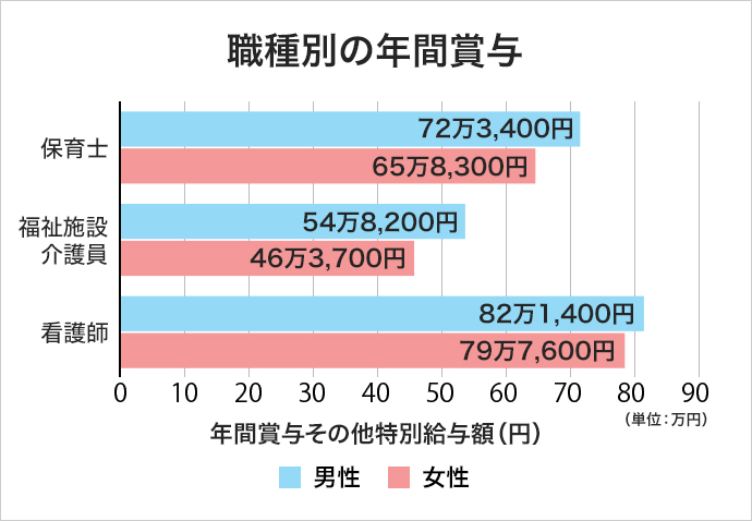 職種別の年間賞与