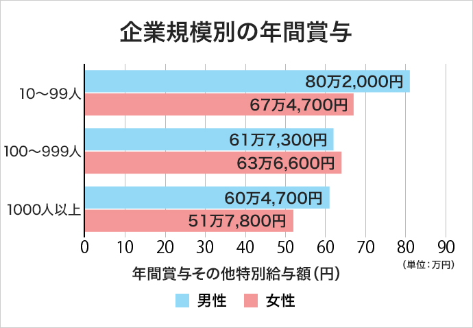 企業規模別の年間賞与