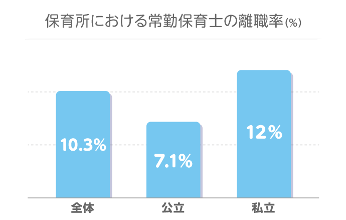 保育所における常勤保育士の離脱率（％）グラフ